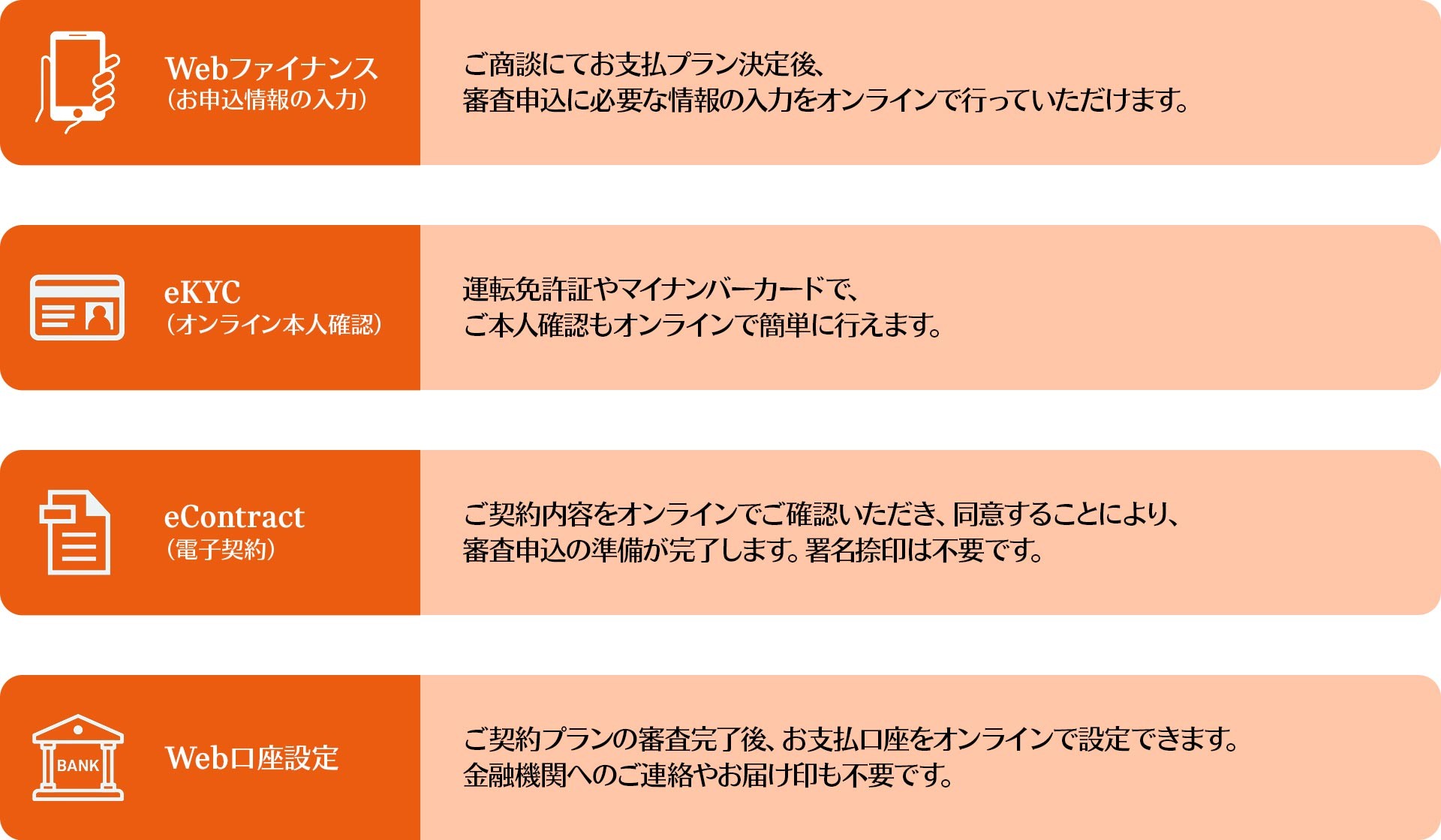 MINIデジタル・ファイナンス・プロセス MINIデジタル・ファイナンス・プロセス